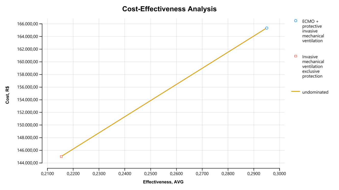 Figure 5: Cost-utility analysis chart. Source: The author, 2023