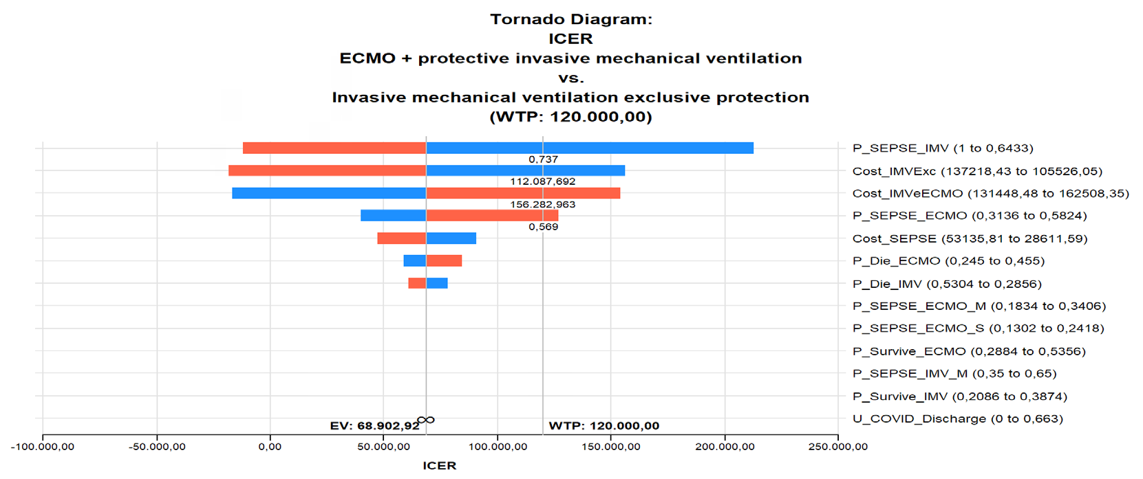 Figure 6: Tornado Diagram. Source: The author, 2023
