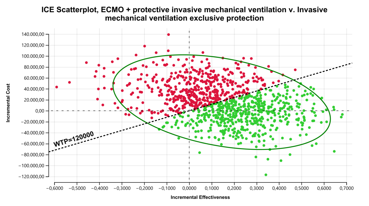 Figure 8: Incremental cost-effectiveness chart. The author, 2023