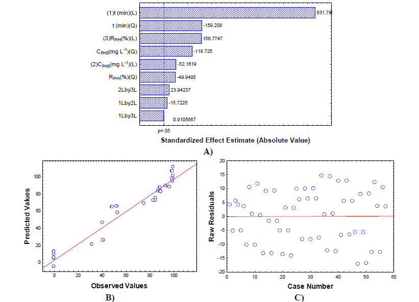 Figure 3: A) _PD_ as a function of (_C__Ph0_) and (t); B) _PD_ as a function of (RP/H) and (t); C) _PD_ as a function of (RP/H) and (_C__Ph0_); D) Evolution of catechol concentration as a function of (_C__Ph0_) and (t); E) Evolution of hydroquinone concentration as a function of (_C__Ph0_) and (t). _P_=38.6 kW, _E_=10%, _Q__L_=170 L h-1 and t=30-150 min.