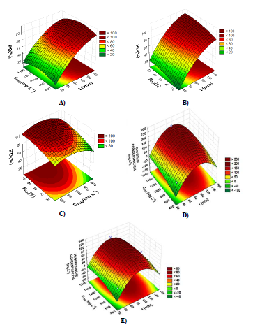 Figure 4: A) The Pareto Diagram in function of the values for TOC; B) Predicted values versus Observed values by the model for the response of TOC; C) Raw residuals versus Case number by the model for the response of TOC.