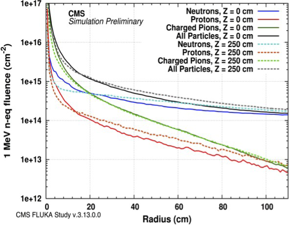 Figure 1: FLUKA simulated the flux level in CMS Tracker after 3000 fb-1. The Z coordinate in the legend indicates the distance from the collision point along the ray line [1].