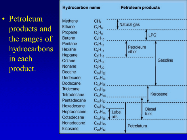 Figure 1: Basic Petroleum Refinery Products.