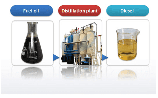 Figure 14: Syncrudes distillation process techniques [43].