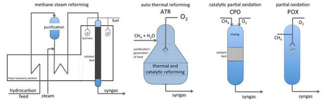 Figure 16: Commercialized technologies for syngas manufacture from saturated hydrocarbons [47].