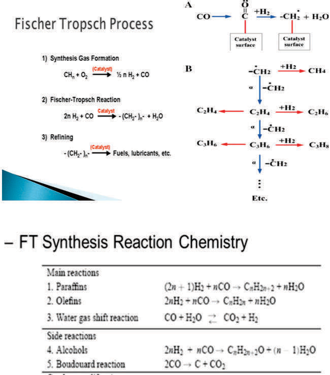 Figure 19: Synthesis gas formation and subsequent conversion to alkanes process.