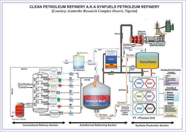 Figure 22: Clean petroleum refinery -option “A” operational configuration.