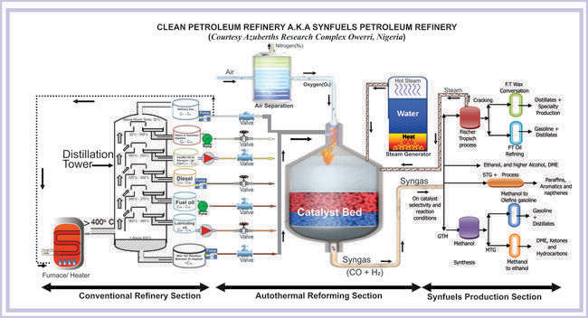 Figure 23: Clean petroleum refinery -option “B” operational configuration.