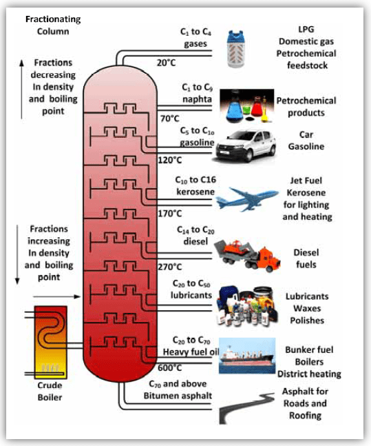 Figure 5: Commercial petroleum products yield from crude oil distillation unit (CDU) [24].
