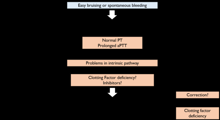 Figure 2: Representation of the procedures required to assess FVIII levels. aPTT, activated partial thromboplastin time; PT: Prothrombin Time.