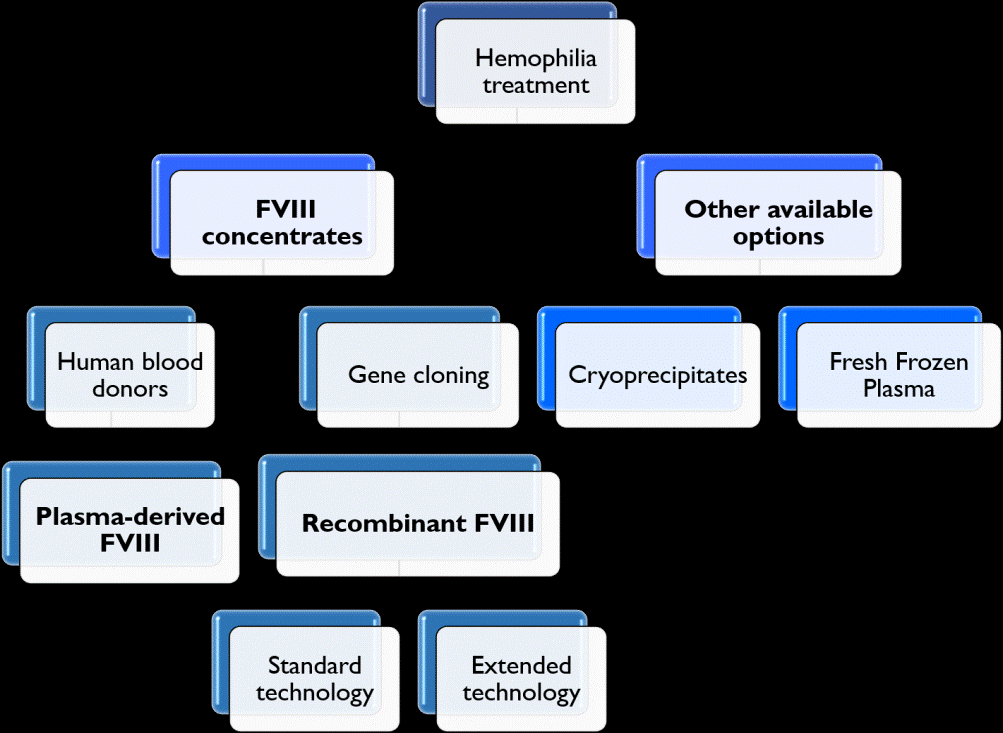 Figure 3: Representation of the different drug groups for treatment of Hemophilia A.
