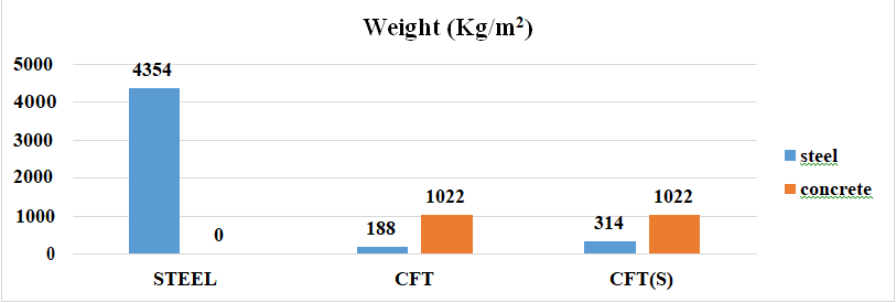 Figure 3: Tonnage of Steel, CFT, CFT(S) column.