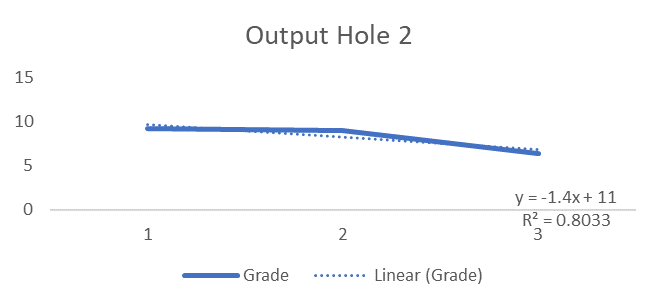 Figure 2: Linear graph of output whole equation 2.