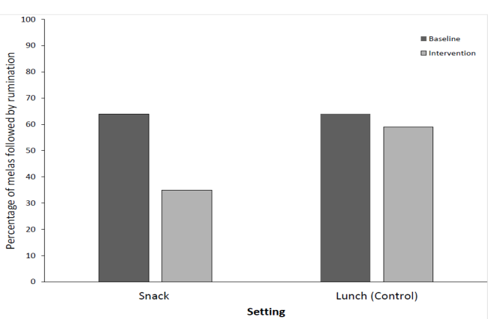 Figure 1: Percentage of meals where rumination followed eating in both settings, before and after the introduction of post meal tooth brushing in the snack setting only. The intervention was implemented in the snack time setting over a further 37 sessions while baseline data continued to be gathered in the lunchtime setting. Figure 1 shows that rumination occurred in 35% of snack time sessions under the intervention condition, while 59% of lunchtime sessions resulted in rumination. Using the percentage reduction measure (PRM) also known as the mean baseline reduction statistic (MBLR) to calculate the mean percent reduction in behavior, the mean of treatment observations was subtracted from the mean of baseline observations for behavior in both settings. Results show a 45.3% reduction in rumination in the snack condition, compared to a 7.8% reduction in the lunch setting where no intervention occurred [30-32].
