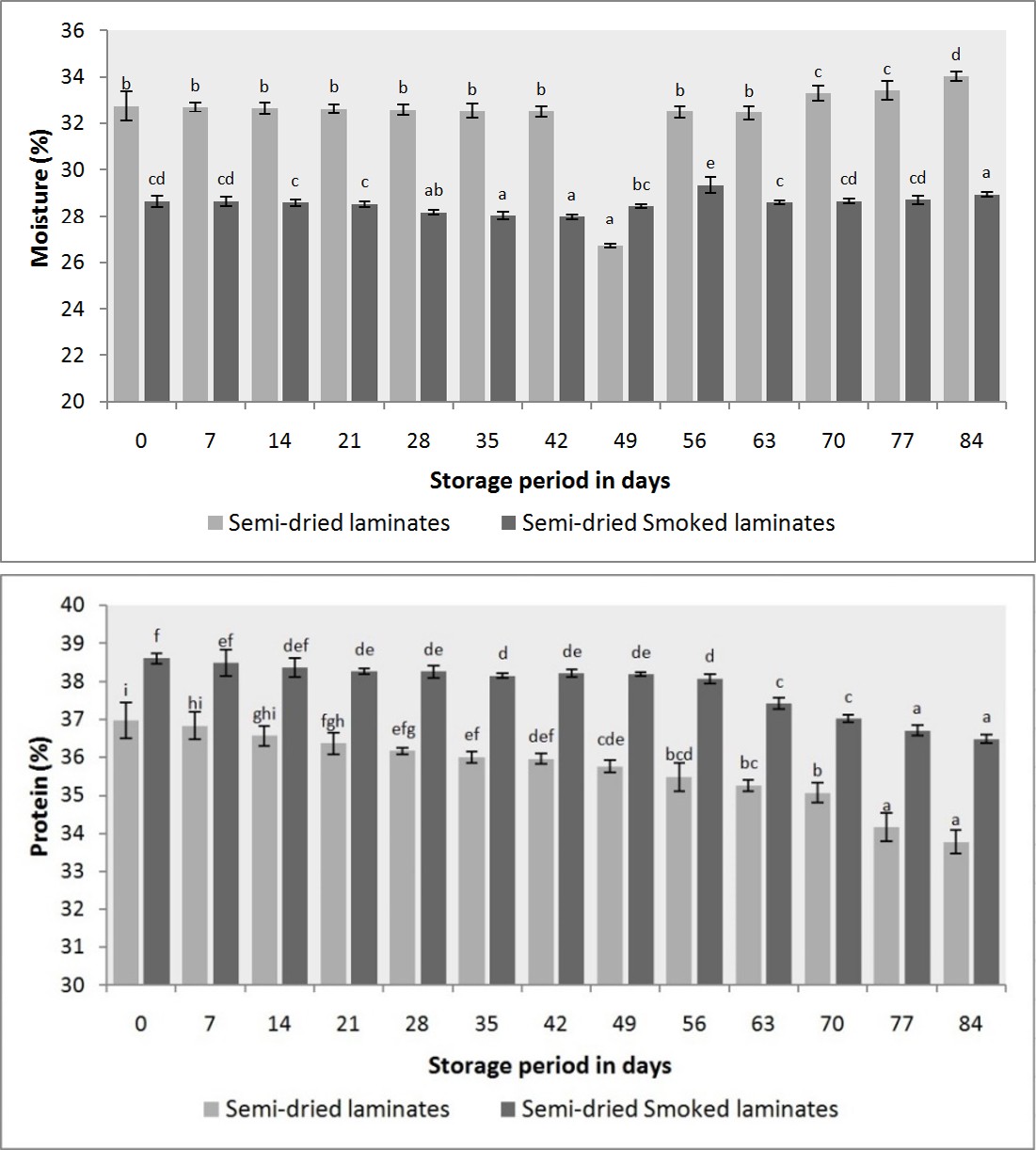 Figure 3: Changes in biochemical characteristics of semi-dried and smoked laminates of Pangasius sp. during storage.