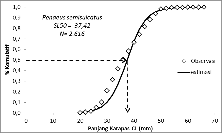 Figure 2: The length at first maturity (Lm) of tiger prawn (P. semisulcatus) in Bombana waters. Growth rate (K) and Length infinity (L∞).