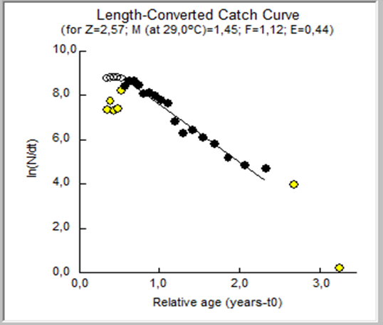 Figure 5: Recruitment pattern of tiger prawn (P. semisulcatus) in Bombana waters.