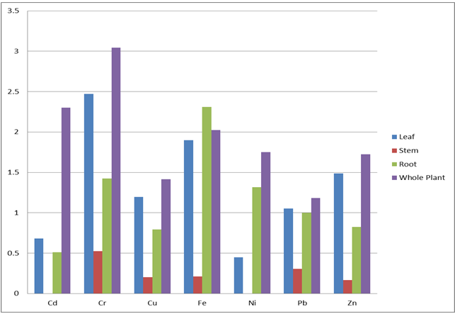 Figure 1: Bioaccumulation factors of heavy metal in leaves, stem and whole plant of Laportea aestuans in sample site 1.