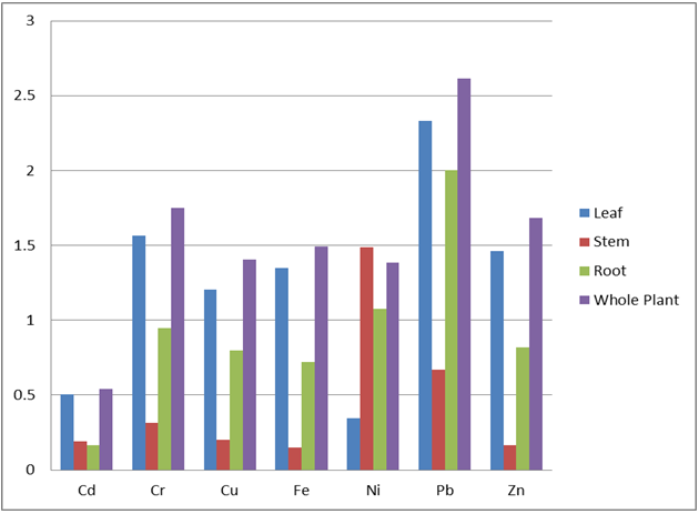 Figure 2: Bioaccumulation factors of heavy metal in leaf, stem and whole plant of Laportea aestuans in control site 2.