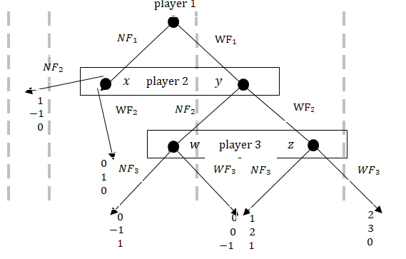 Figure 3: Shows the extensive-form game for three players, player 1-risk neutral, player 2-risk averse and player 3-risk taker during the first wave of COVID-19 (scenario 1). There are two strategies, not wearing a facemask (NF) and wearing a facemask (WF). Player 2 and 3 strategy choice is based on their probabilistic beliefs on the possible mortality outcome states (x, y) and (w, z) respectively. i.e. for player 3 (risk taker), state w represent fewer expected deaths due to COVID-19 while state z shows the worst expected mortality rate given COVID-19 prevalence information during wave 1. Values at the terminal node of each choice strategy represent individual cardinal payoffs given their choice strategy and probability distribution at each possible state of mortality outcome.