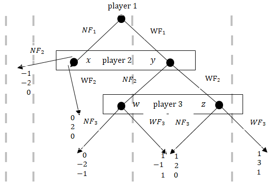 Figure 5: Shows player strategy profiles during the second and high wave of COVID-19 (scenario 2). Two choice strategies, not wearing a facemask (NF) and wearing a facemask (WF). Player 2 and 3 strategy choice is based on their probability distribution on the possible mortality outcome states (x, y) and (w, z) respectively. i.e. for player 2 (risk averse), state x represent few expected deaths due to COVID-19 while state y represents high mortality rates expected during the second wave given the updated COVID-19 prevalence information received by each players. Values at the terminal node of each choice strategy represent individual cardinal payoffs given their choice strategy and probability distribution at each possible state of mortality outcome.