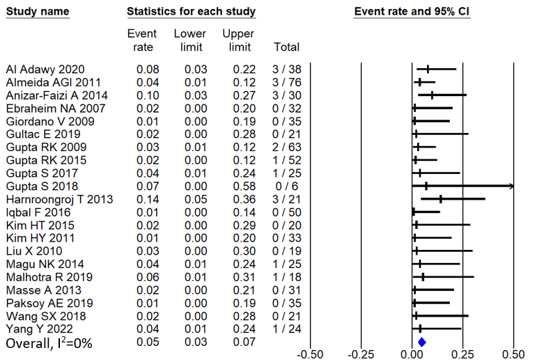 Figure 2: Forest plot of incidence of Iatrogenic SNI .