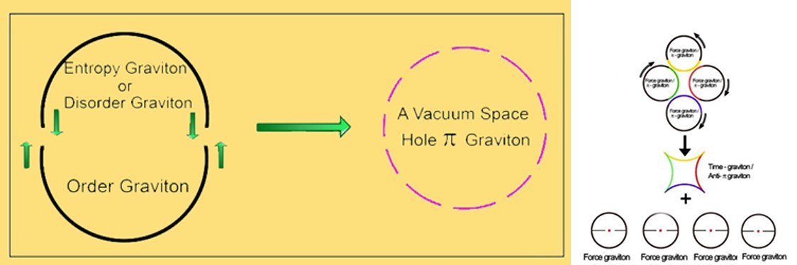 Figure 13: Face to face interaction of an order graviton and a Disorder Graviton leads to the formation of a “Space Hole” or “Vacuum”. This is called an Empty “Space Hole- Graviton π”.