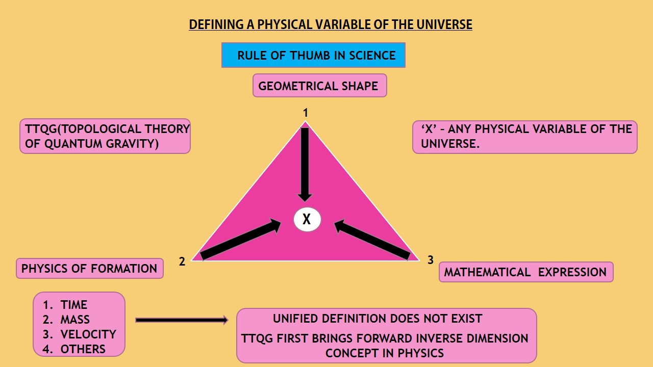 Figure 3: Defining a physical variable of the universe.