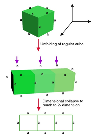 Figure 5: Representation of increasing average intermolecular distance with increase in the size of the circles, all the circles contains 10no.s if molecules represented by dots (.).