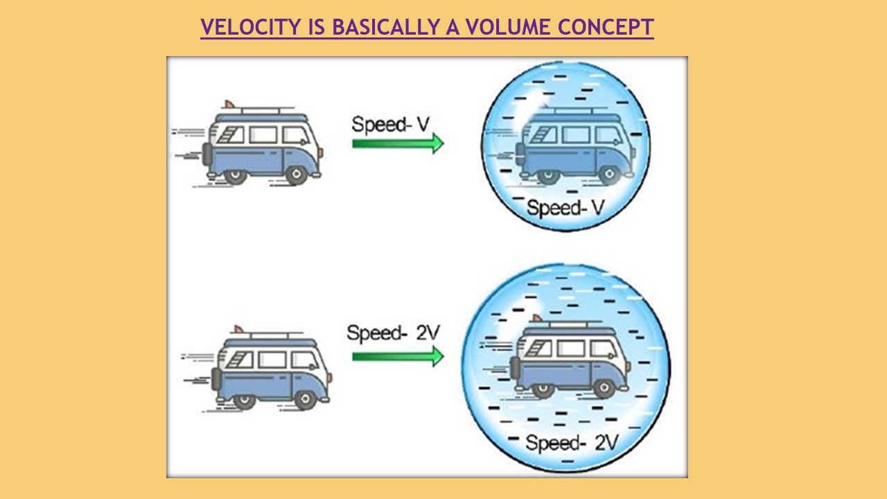 Figure 8: Volume of a Gas related to the average random motion of the molecules of a gas.