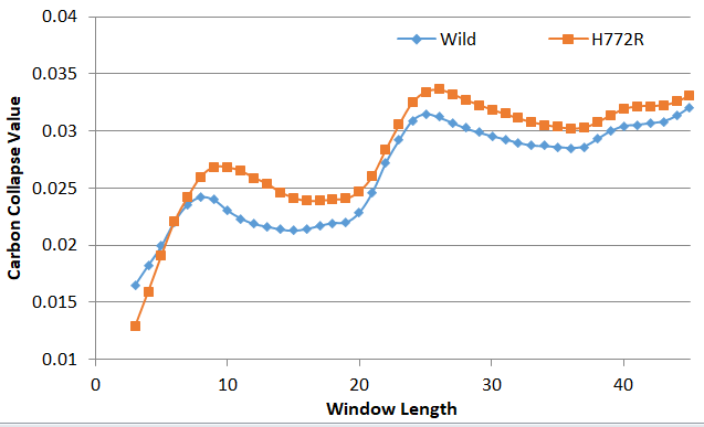 Figure 4: Mutation changes the distribution in different windows.