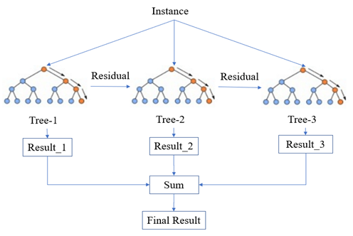 Figure 2: XGBoost Model Schematic.