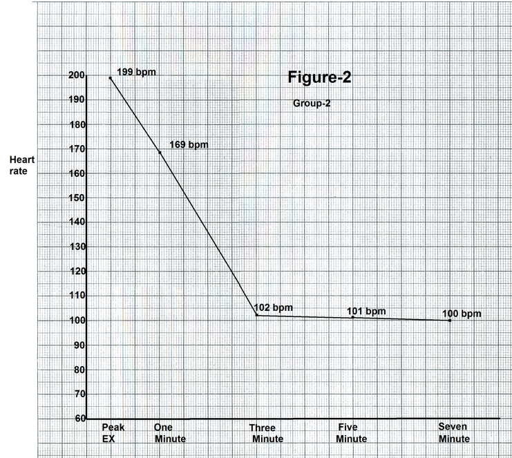 Figure 2: Graph showing heart rate recovery from one case of group 2.
