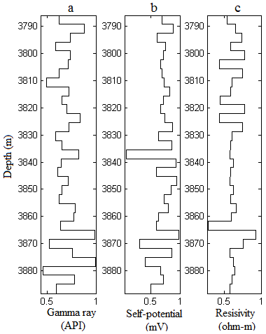 Figure 10: Walsh low pass version of the normalized raw log responses at well-2: (a) gamma ray log, (b) self- potential and (c) deep resistivity log.