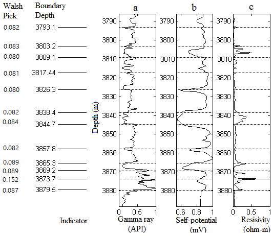 Figure 12: Bed boundaries, plotted over the original log responses at well-2.