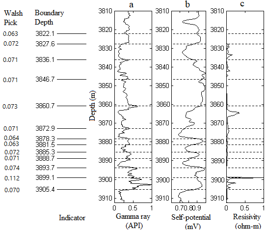 Figure 13: Bed boundaries, plotted over the original log responses at well-3.