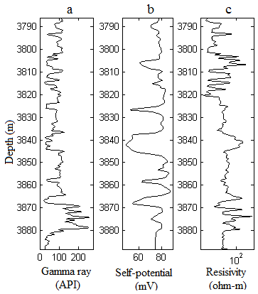 Figure 2: Raw log responses at well-2: (a) gamma ray log, (b) self-potential, (c) deep resistivity log.