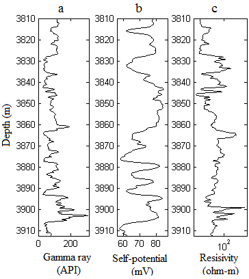 Figure 4: Raw log responses at well-4: (a) gamma ray log, (b) self-potential, (c) deep resistivity log.