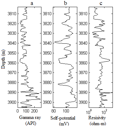 Figure 5: Raw log responses at well-7: (a) gamma ray log, (b) self-potential, (c) deep resistivity log.