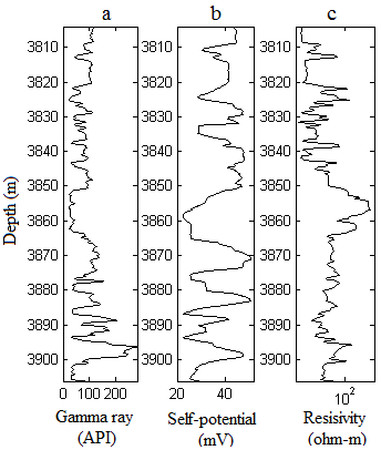 Figure 6: Raw log responses at well-13: (a) gamma ray log, (b) self-potential, (c) deep resistivity log.
