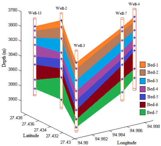 Figure 8: 3D litho-model, derived from gamma ray logs using traditional approach.