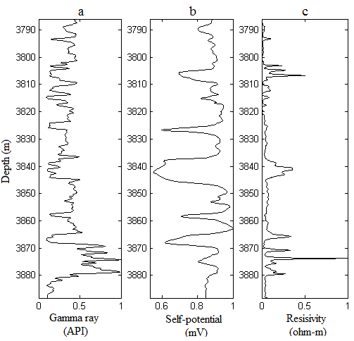 Figure 9: Normalized raw log responses at well-2: (a) gamma ray log, (b) self-potential and (c) deep resistivity log.