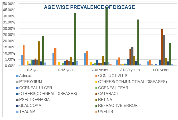 Figure 3: Prevalence of Diseases According to Age.