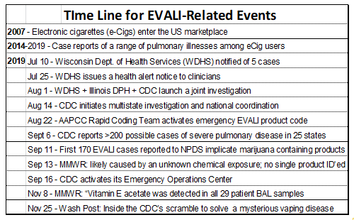 Figure 1: EVALI cases per Day and per Week reported by US PCs (822 cases, 1-Jun-2019 through 30-Mar-2020).