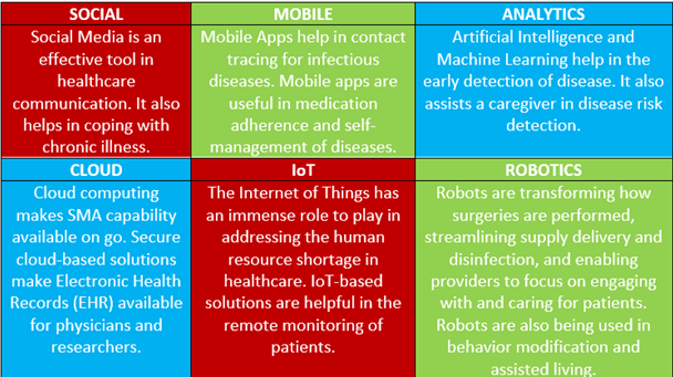 Figure 2: ** SMACIR Technologies Changing Healthcare Landscape.