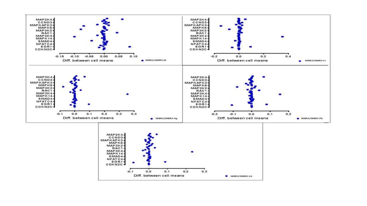 Figure 4: Distribution of the Difference between the Means by Genes in SKBR3 and Heavy Metal Treated SKBR3 Cell Lines (95% CI).