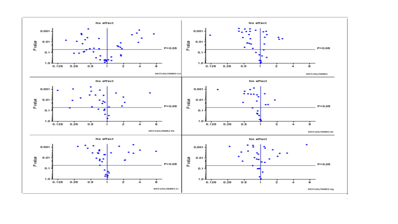 Figure 6: Volcano Plot of MCF10A and Heavy Metal Treated SKBR3 Cell Lines.