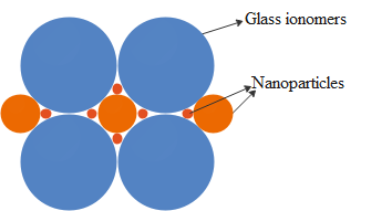 Figure 2: Nanoparticles Fills the Void between Large Particles of Dental Ceramics.