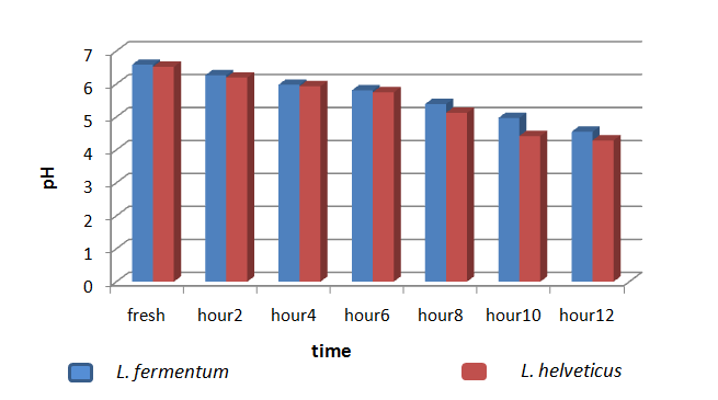 Figure 1: pH of camel milk during fermentation.