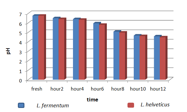 Figure 2: The pH of fresh milk has found to be same both for L. fermentum and L. helveticus 6.76 ± 0.007 before inoculation of treated bacteria.
